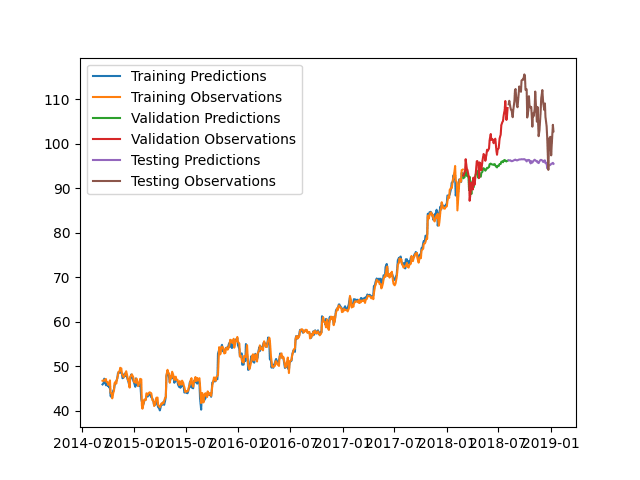 Line chart: a share price from mid-2014 to early 2019 with training, validation and test predictions. The test predictions stay near 96 while the observations move between about 95 and 115.